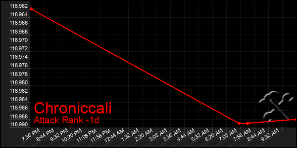 Last 24 Hours Graph of Chroniccali