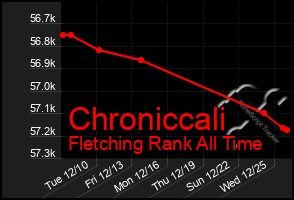 Total Graph of Chroniccali