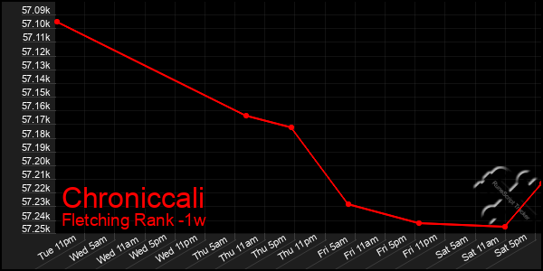 Last 7 Days Graph of Chroniccali