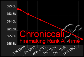 Total Graph of Chroniccali