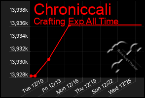 Total Graph of Chroniccali