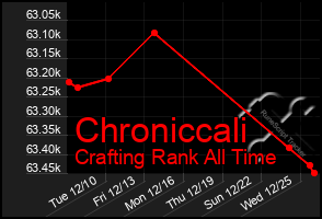 Total Graph of Chroniccali