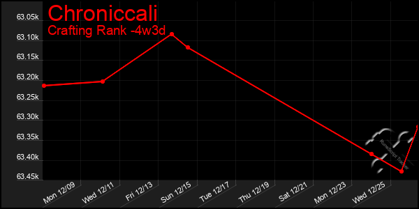 Last 31 Days Graph of Chroniccali