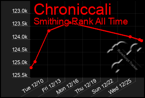 Total Graph of Chroniccali