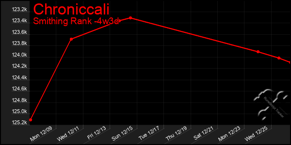 Last 31 Days Graph of Chroniccali