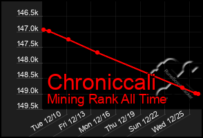 Total Graph of Chroniccali