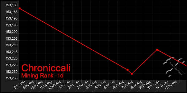 Last 24 Hours Graph of Chroniccali