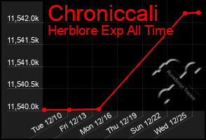 Total Graph of Chroniccali