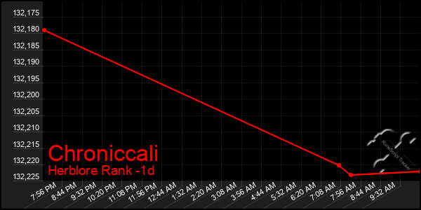 Last 24 Hours Graph of Chroniccali