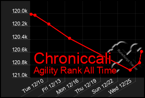 Total Graph of Chroniccali