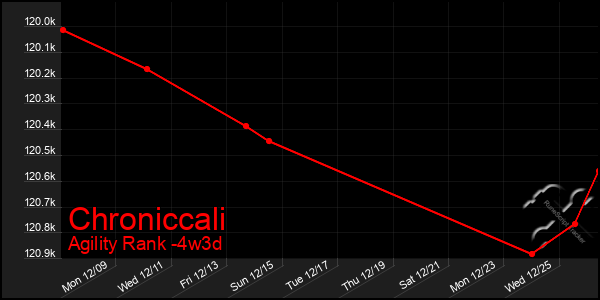 Last 31 Days Graph of Chroniccali