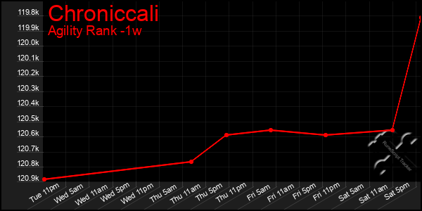 Last 7 Days Graph of Chroniccali