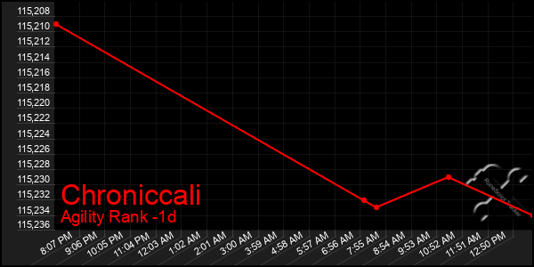 Last 24 Hours Graph of Chroniccali