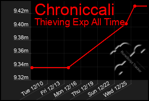 Total Graph of Chroniccali