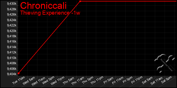 Last 7 Days Graph of Chroniccali