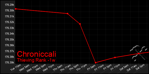 Last 7 Days Graph of Chroniccali