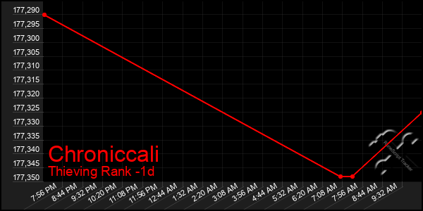 Last 24 Hours Graph of Chroniccali