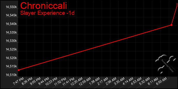 Last 24 Hours Graph of Chroniccali