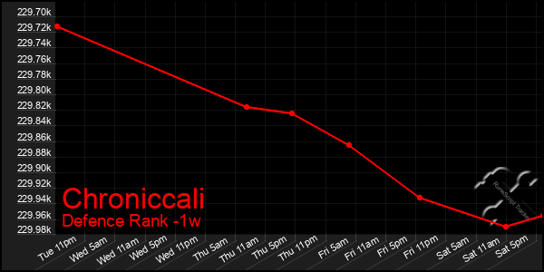 Last 7 Days Graph of Chroniccali