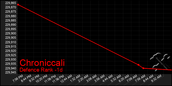 Last 24 Hours Graph of Chroniccali