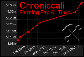 Total Graph of Chroniccali