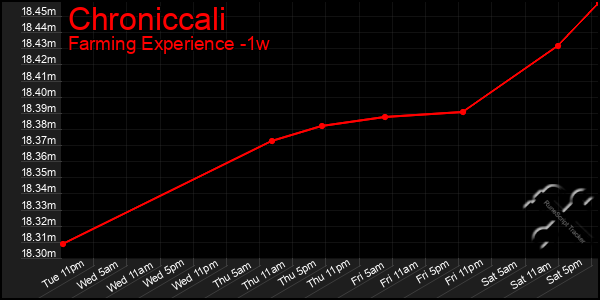 Last 7 Days Graph of Chroniccali