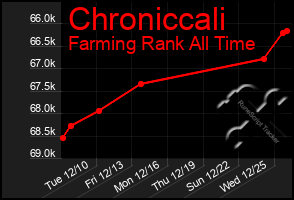 Total Graph of Chroniccali