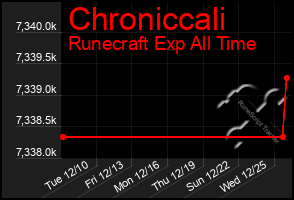 Total Graph of Chroniccali