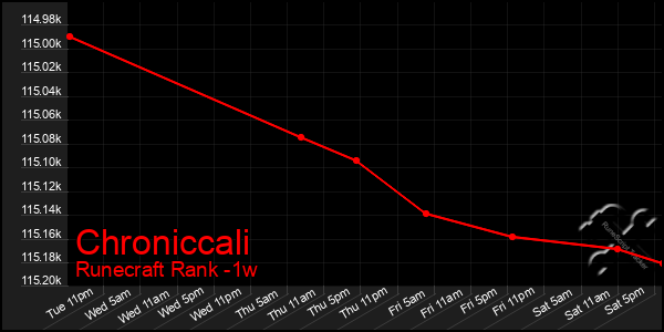 Last 7 Days Graph of Chroniccali