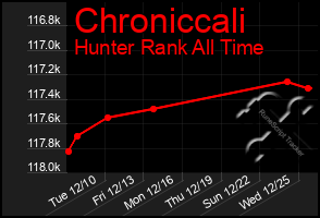 Total Graph of Chroniccali