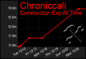 Total Graph of Chroniccali