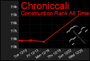 Total Graph of Chroniccali