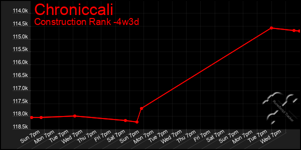 Last 31 Days Graph of Chroniccali