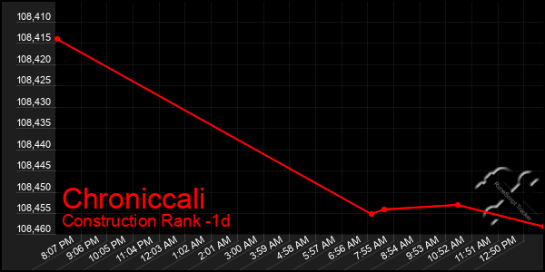 Last 24 Hours Graph of Chroniccali