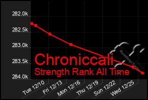 Total Graph of Chroniccali