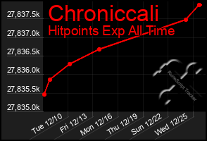 Total Graph of Chroniccali