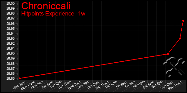 Last 7 Days Graph of Chroniccali