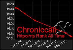 Total Graph of Chroniccali