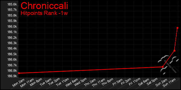 Last 7 Days Graph of Chroniccali