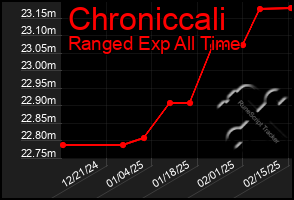 Total Graph of Chroniccali