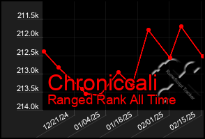 Total Graph of Chroniccali