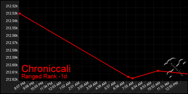 Last 24 Hours Graph of Chroniccali