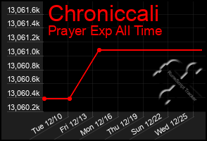 Total Graph of Chroniccali