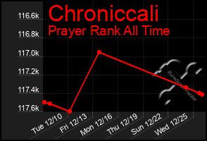 Total Graph of Chroniccali