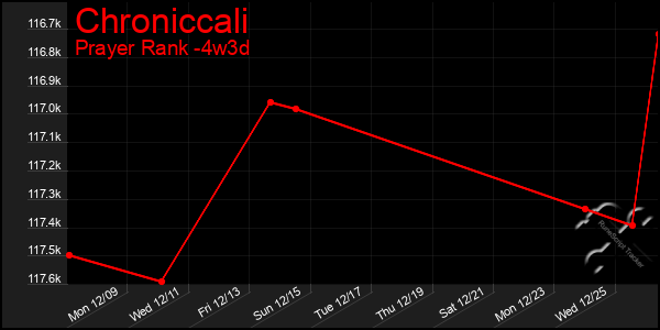 Last 31 Days Graph of Chroniccali