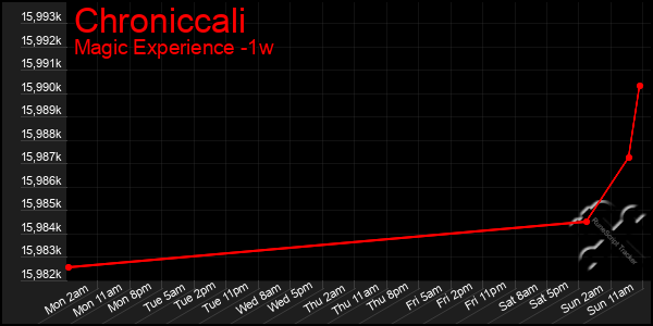 Last 7 Days Graph of Chroniccali