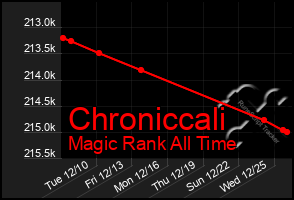 Total Graph of Chroniccali