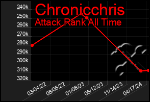 Total Graph of Chronicchris