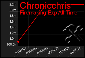 Total Graph of Chronicchris