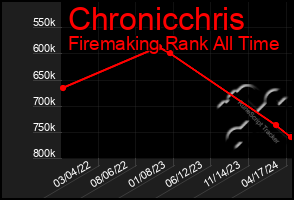 Total Graph of Chronicchris